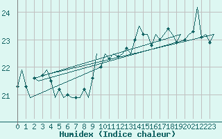 Courbe de l'humidex pour Platform F16-a Sea