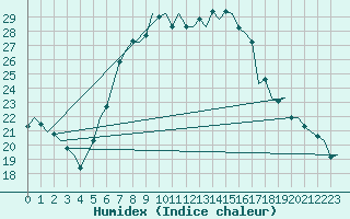 Courbe de l'humidex pour Nordholz