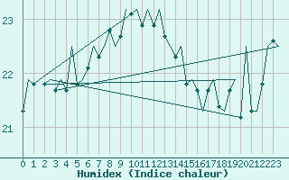 Courbe de l'humidex pour Platforme D15-fa-1 Sea