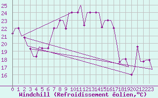 Courbe du refroidissement olien pour Odesa