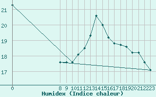 Courbe de l'humidex pour Castres-Nord (81)