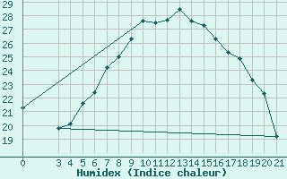 Courbe de l'humidex pour Knin