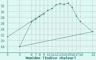 Courbe de l'humidex pour Aksehir