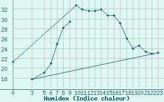 Courbe de l'humidex pour Zlatibor