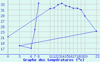 Courbe de tempratures pour Verngues - Hameau de Cazan (13)