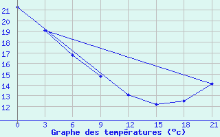 Courbe de tempratures pour Fort Vermilion