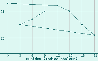 Courbe de l'humidex pour Alger Port