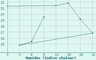 Courbe de l'humidex pour Ronchi Dei Legionari