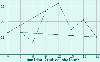 Courbe de l'humidex pour San Sebastian / Igueldo