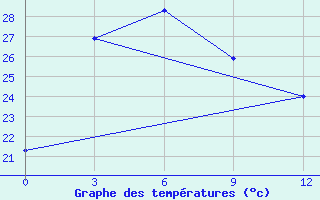 Courbe de tempratures pour Shaoguan