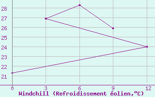 Courbe du refroidissement olien pour Shaoguan