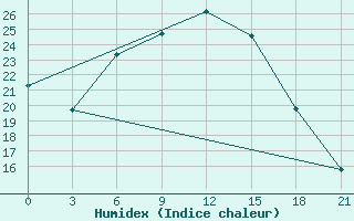 Courbe de l'humidex pour Lebedev Ilovlya