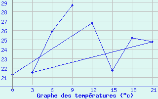 Courbe de tempratures pour Ersov