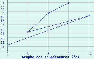 Courbe de tempratures pour Hanzhong