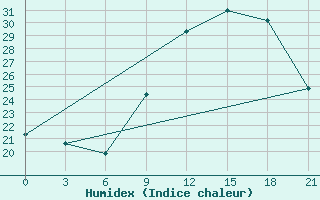 Courbe de l'humidex pour Peshkopi