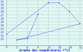 Courbe de tempratures pour Kasserine