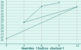 Courbe de l'humidex pour Hotan