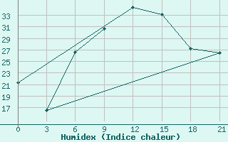 Courbe de l'humidex pour Topolcani-Pgc