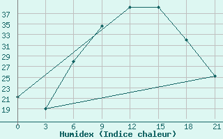 Courbe de l'humidex pour Vidin