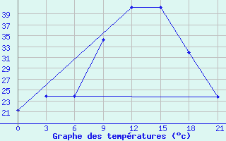 Courbe de tempratures pour Zaghonan Magrane