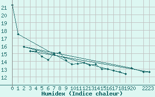 Courbe de l'humidex pour Hekkingen Fyr