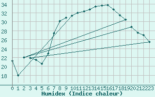 Courbe de l'humidex pour Kikinda