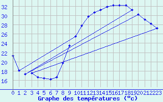 Courbe de tempratures pour Salon-de-Provence (13)