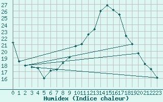 Courbe de l'humidex pour Logrono (Esp)