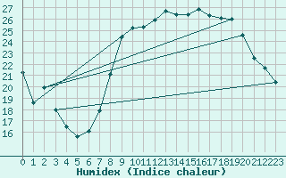 Courbe de l'humidex pour Hyres (83)