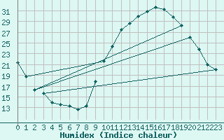 Courbe de l'humidex pour La Beaume (05)