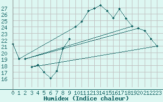 Courbe de l'humidex pour Tours (37)