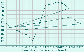 Courbe de l'humidex pour Pau (64)