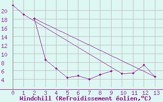 Courbe du refroidissement olien pour Mossleigh