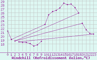 Courbe du refroidissement olien pour Besanon (25)