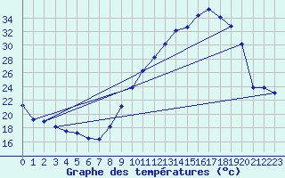 Courbe de tempratures pour Saint-Girons (09)