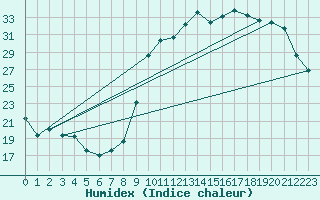 Courbe de l'humidex pour Herbault (41)