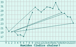 Courbe de l'humidex pour Calvi (2B)