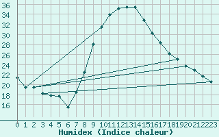 Courbe de l'humidex pour Cieza