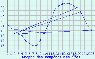 Courbe de tempratures pour La Poblachuela (Esp)