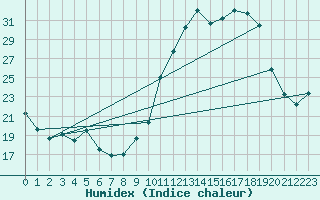 Courbe de l'humidex pour Villarzel (Sw)