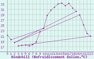 Courbe du refroidissement olien pour Recoubeau (26)