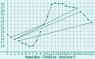 Courbe de l'humidex pour Rethel (08)