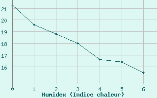 Courbe de l'humidex pour Princeton