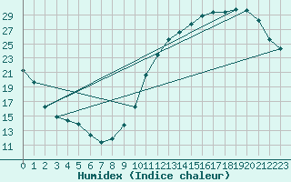 Courbe de l'humidex pour Ciudad Real (Esp)