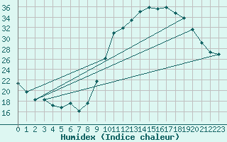 Courbe de l'humidex pour Pau (64)