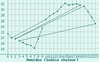 Courbe de l'humidex pour Tarbes (65)