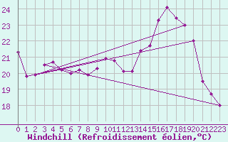 Courbe du refroidissement olien pour Roissy (95)