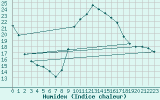 Courbe de l'humidex pour Blus (40)