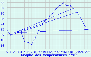 Courbe de tempratures pour Saint-Girons (09)