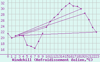 Courbe du refroidissement olien pour Saint-Girons (09)